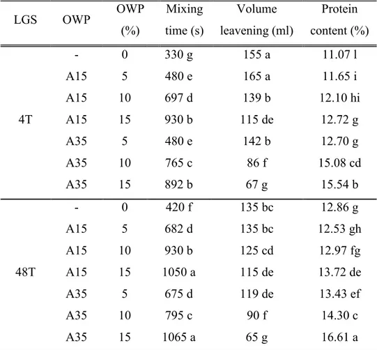 Table 3. Properties of dough samples.  LGS  OWP  OWP  (%)  Mixing  time (s)  Volume  leavening (ml)  Protein  content (%)  4T  -  0  330 g  155 a  11.07 l A15 5 480 e 165 a 11.65 i A15 10 697 d 139 b  12.10 hi A15 15 930 b 115 de 12.72 g  A35  5  480 e  14