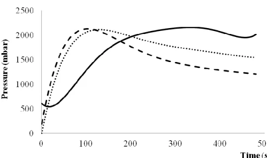 Figure 4. Evolution of mixing time during consistograph tests. 4TC dashed  line; 4TA155 fine dotted line; 4TA1515 solid line