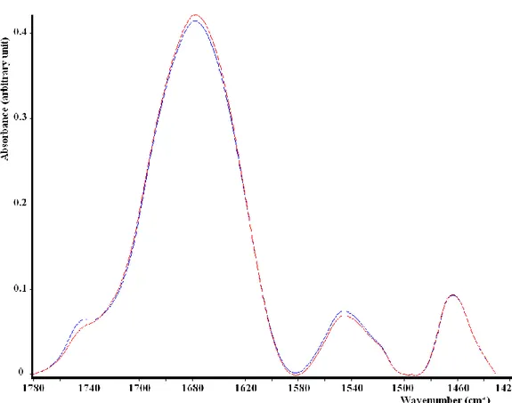 Figure 5. Typical FI-IR scan of 4TC (blu line) and 48TC (red line) in the range  between 1780 and 1420 cm -1 