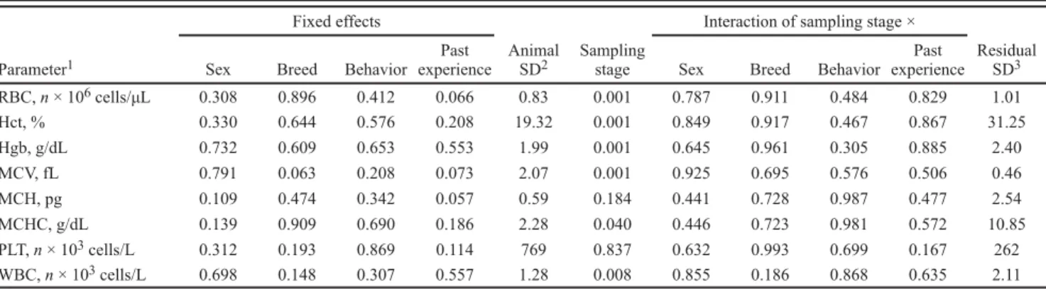 Table 2. Values of P of blood biochemical, hormonal, and oxidative parameters according to the fixed, random  (stage), and interaction effects considered in the statistical analysis (n = 63)
