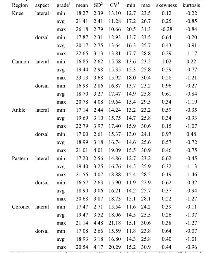 Table 2. Descriptive statistics of temperature (°C) recorded for the different regions 