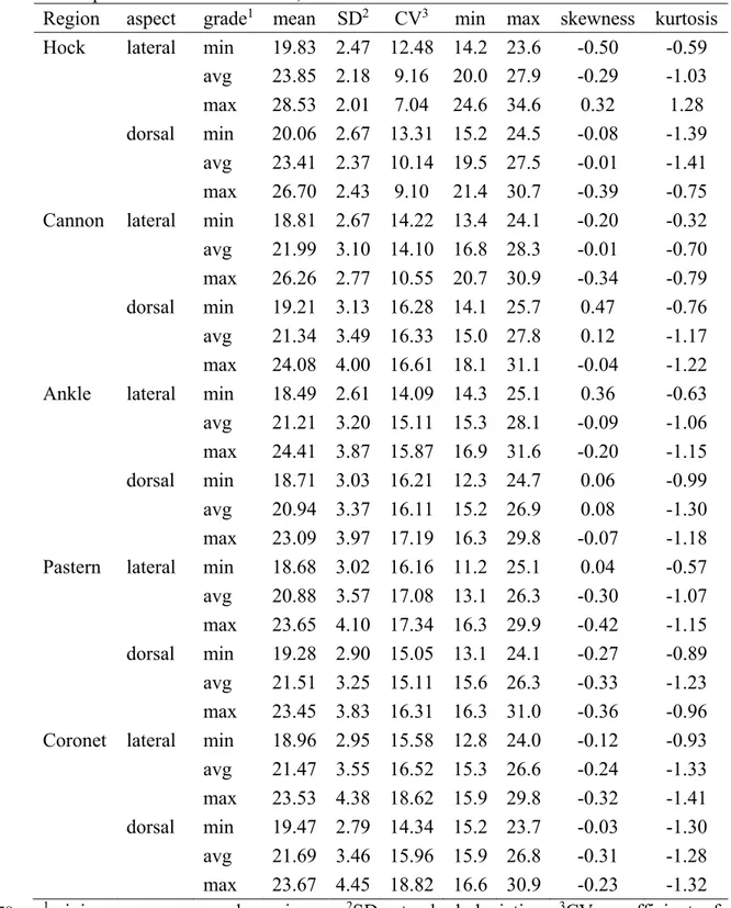 Table 3. Descriptive statistics of temperature (°C) recorded for the different regions 