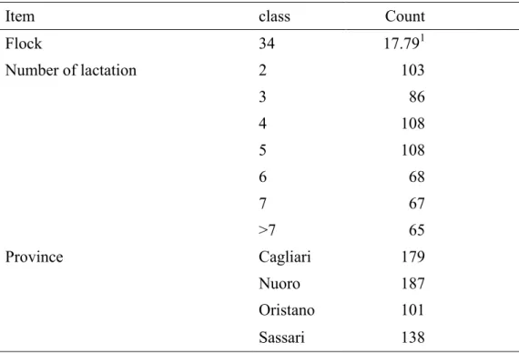 Table  1.  Distribution  of  animals  (n=605)  involved  in  this  study  in  different  level  of  flocks, parities and provinces