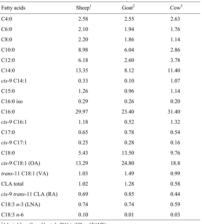 Table  6.  Fatty  acids  composition  of  sheep  (Sarda),  goat  (Saanen)  and  cow  (Holstein- (Holstein-Friesian) milk