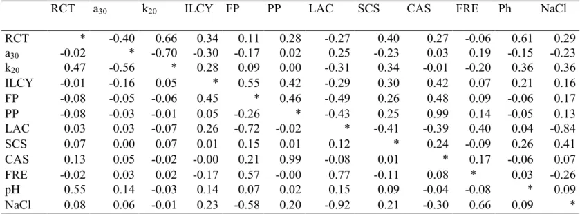 Table  2.  Pearson  (above  the  diagonal)  and  partial  (under  the  diagonal)  phenotypic  correlations  among  milk  composition  traits  and  milk  coagulation properties