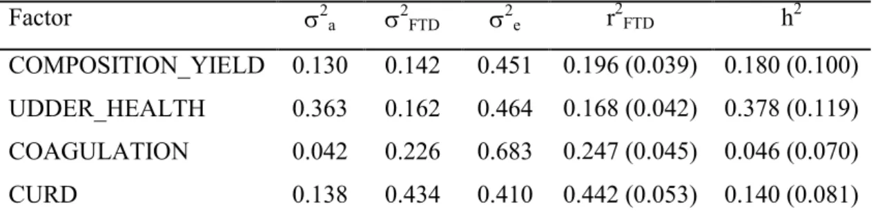 Table 6. Variance components and heritability estimates (standard errors in brackets) for  the four extracted factors  