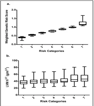 Figure  2: Box plot of  weighted genetic risk score (a) and left ventricular  mass  (b) distribution in each risk category defined by the weighted genetic risk score