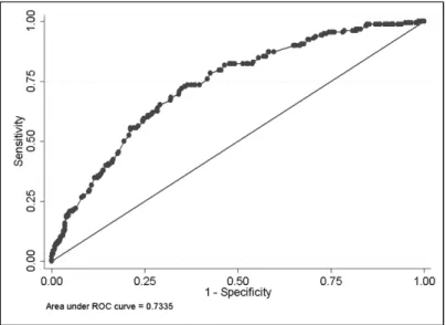 Figure 3: ROC curve analysis of the discriminatory power of weighted genetic  risk score in predicting left ventricular mass