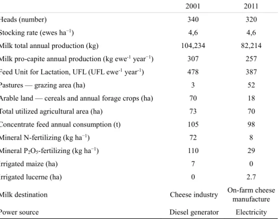 Table 1: Main characteristics of the two different production systems adopted by the  same farm in 2001 and 2011