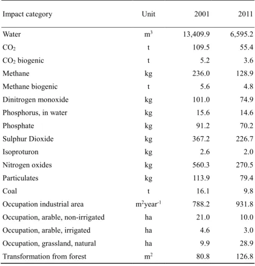 Table 3: Inventory of the impact categories for the total annual production of  FPCM for the two production systems