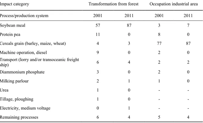 Table 4: Percentage contribution of processes to the total value of “Transformation from forest” and 
