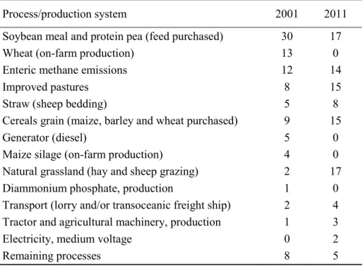 Table 6: Percentage contribution of processes to the total environmental impact of 2001  and  2011  production  system,  using  ReCiPe  Endpoint  evaluation  method  and  1  kg  of  FPCM as functional unit