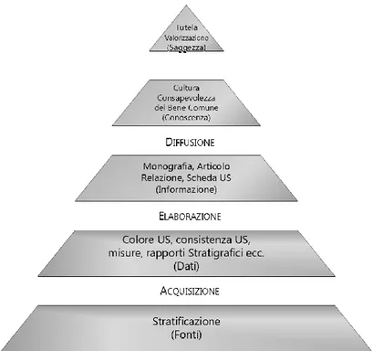 fig. 1. La piramide della conoscenza adattata alla ricerca archeologica. 