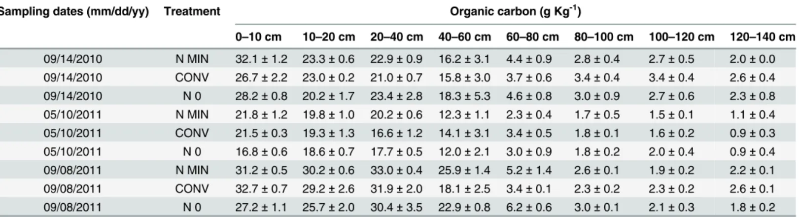Table 4. Means and standard errors of organic carbon content in soil profile layers related to three sampling dates during the maize-triticale-maize rotation for the N MIN, CONV and N0 treatments (n = 3)