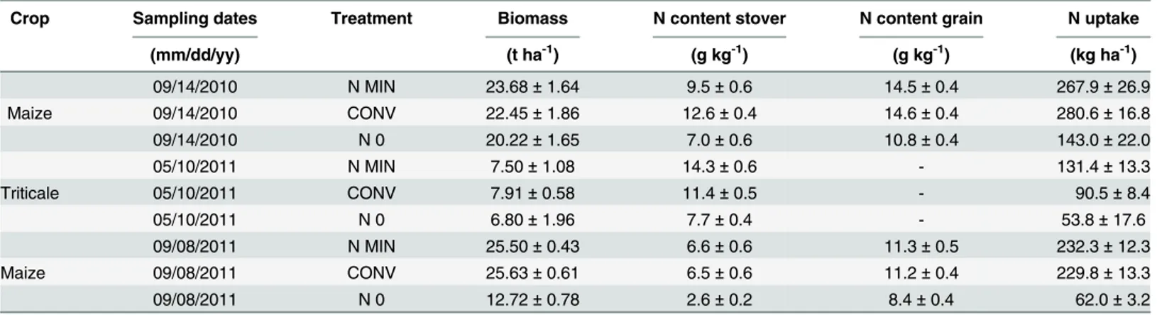 Table 10 shows the simulated yearly averages of maize biomass, N uptake, N use efficiency (NUE), N fertilizer efficiency (NFE) and the % fertilizer recovery for the four management practices (the original three from the field study plus the BMP treatment) 