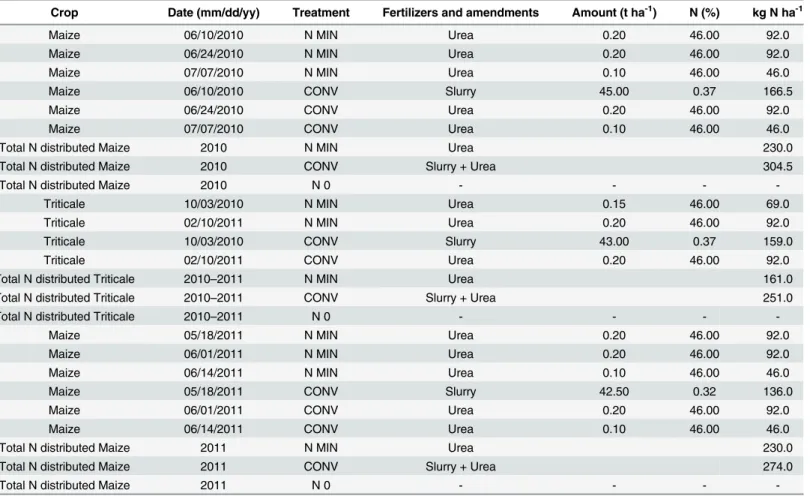 Table 1. Fertilizers and organic amendments rates, N content and dates of application.