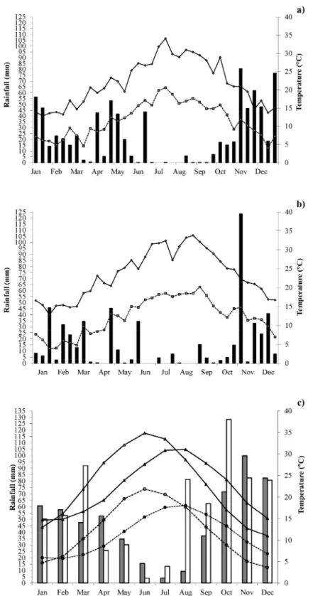 Fig 1. Growing season climate of the study site. Rainfall (bars), maximum (solid line) and minimum (dashed line) temperatures in the years 2010 (a) and 2011 (b)