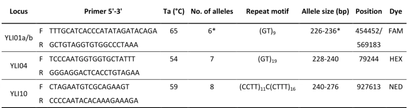 Table 1.  Primer sequences, annealing temperature, number of detected alleles, repeat motif  and allele size range of the developed Y chromosome STRs