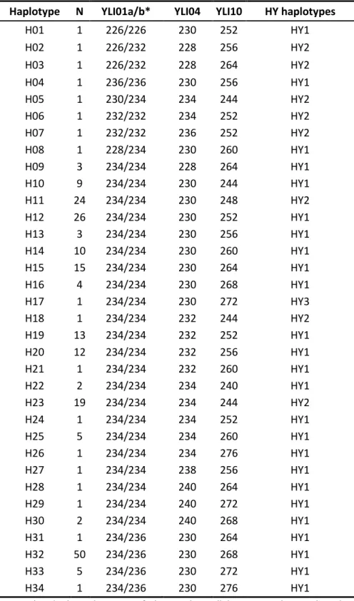 Table 3.  Y chromosome haplotypes found in wild boar and domestic pig samples at the three  developed markers (allele size expressed in base pairs)