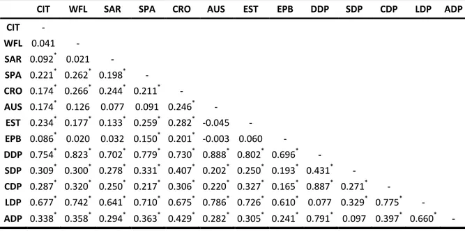 Table 4.  Pairwise F ST  values between populations. 