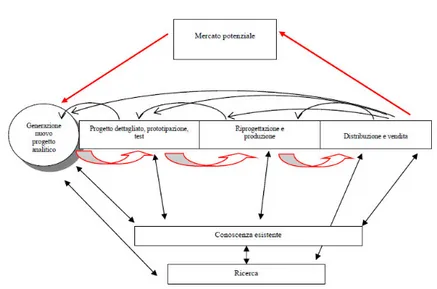 Figura 3.  Processo innovativo integrativo - “chain-linked” 