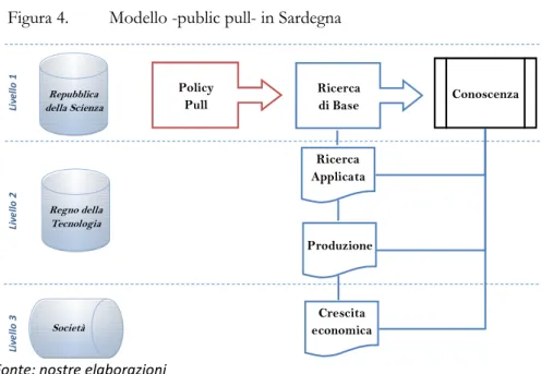 Figura 4.  Modello -public pull- in Sardegna  