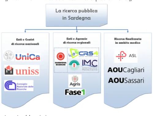 Figura 5.  Struttura del sistema della ricerca pubblica in Sardegna  