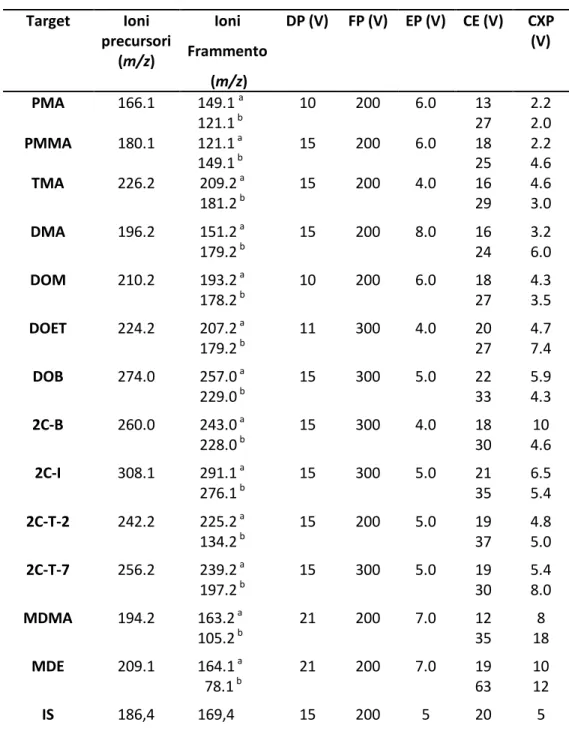 Tabella 5   Parametri MRM  Target  Ioni  precursori  (m/z)  Ioni  Frammento   (m/z)  DP (V)  FP (V)  EP (V)  CE (V)  CXP (V)  PMA  166.1  149.1  a 121.1  b 10  200  6.0  13 27  2.2 2.0  PMMA  180.1  121.1  a 149.1  b 15  200  6.0  18 25  2.2 4.6  TMA  226.