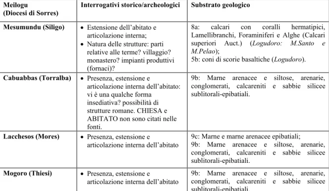 Tabella 2. Meilogu- Diocesi di Sorres. Interrogativi storici e archeologici e substrato geologico per  ciascun sito indagato