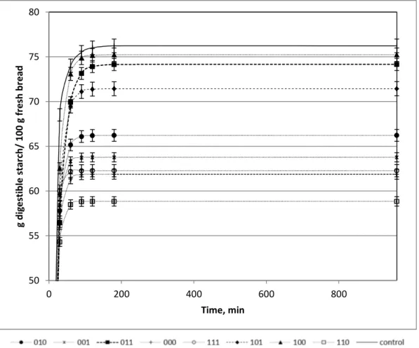 Fig. 2 Digestible starch hidrolysis kinetic curves (mean of three replicates) of control and blended wheat-based breads