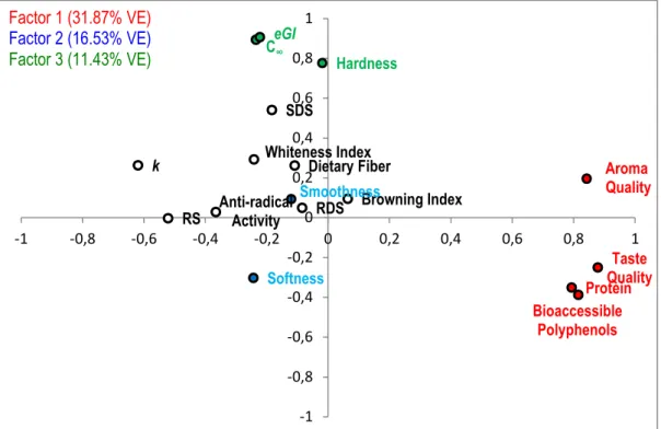 Fig.  2  Scatterplots of technofunctional, nutritional and sensory parameters of commercial breads from Factor  Analysis scores