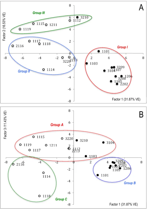 Fig.  3 Scatterplots of scores of factor 1 vs Factor 2 (A) and Factor 1 vs factor 3 (B) of commercial breads