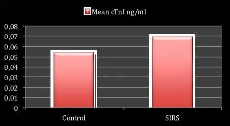 Figure 8. Graphic  comparison of  mean cTnI (ng/ml) serum level between the two groups 