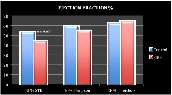 Figure 10. Graphic  comparison  of the EF% calculated by three echocardiographic methods between the two groups 