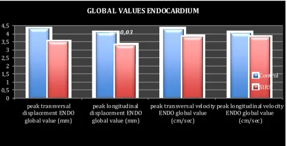 Figure 11.  Graphic comparison  of  the mean global endocardial  STE variables (displacement and velocity of displacement in  longitudinal  and  transversal direction) between the two groups 