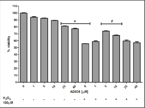 Figura  12.  MTT:  effetto  di  AD838  sulla  proliferazione  cellulare  e  citotossicità  indotta  da  H 2 O 2 