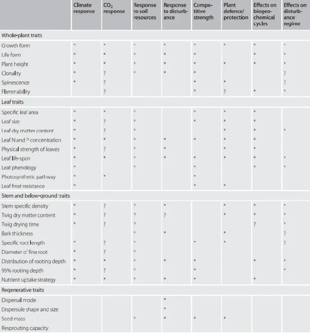Table 2.1: Association of plant  traits with plant  responses,  competition,  protection and effects on  ecosystem process (from Lavorel et al., 2007) 