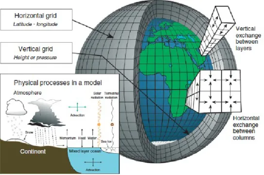 Figure 2.6: Schematic representation of a Global Circulation Model (From Edwards 2011) 