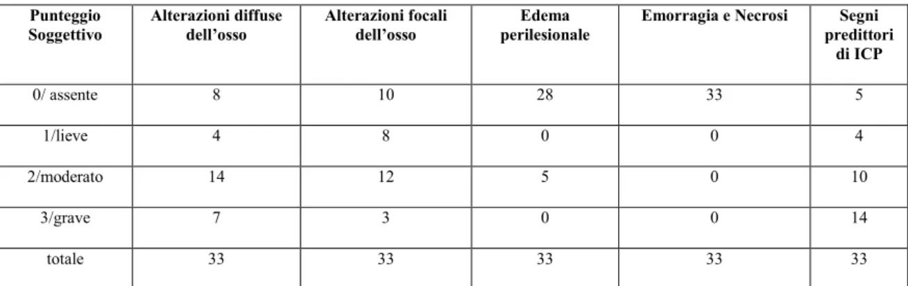 Tabella n. 4  Punteggio  Soggettivo  Alterazioni diffuse dell’osso  Alterazioni focali dell’osso  Edema  perilesionale 