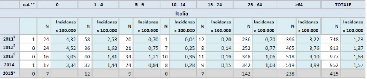 Tab. 1: Casi e incidenza di malattia invasiva da pneumococco per età e anno, in Italia  (2011-2015)