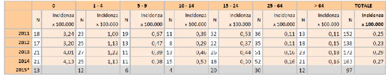 Tab.  4:  Casi  di  incidenza  di  malattia  invasiva  da  meningococco  per  età  e  per  anno  (2011-2015)