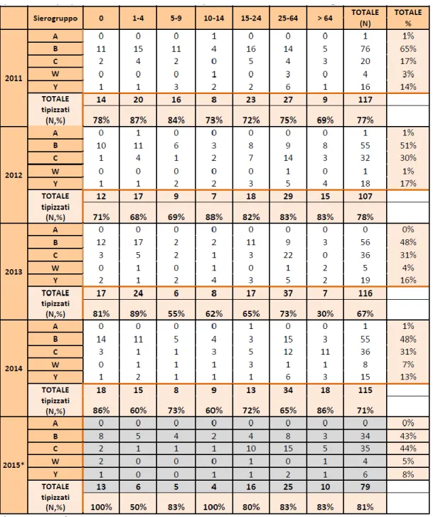 Tab. 5: Casi di malattia invasiva da meningococco per sierogruppo, età e anno (2011- (2011-2015) e percentuale di isolati sierotipizzati sul totale dei casi segnalati