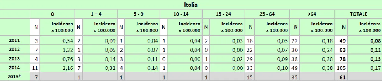 Tab. 6: Casi e incidenza di malattia invasiva da Haemophilus influenzae per età e anno,  in Italia (2011-2015)