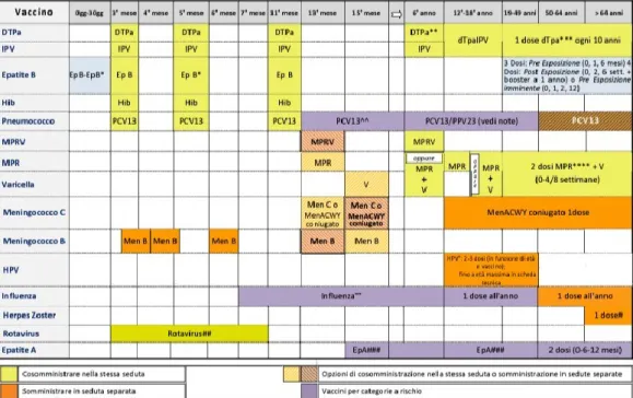 Fig.  4  Calendario  vaccinale  per  la  vita  (SItI,  Sip,  Fimp,  Fimmg).(Società  italiana  di 