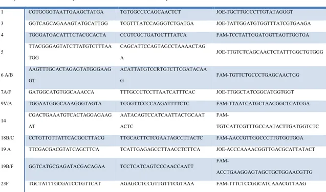 Tab. 8 Primer e probe dei sierotipi contenuti nei vaccini PCV 7 e PCV 13. 