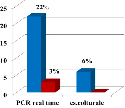 Fig. 7 Prevalenza del carriage per almeno un microrganismo 