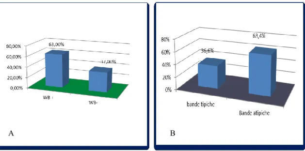 Figura 7: rappresentazione grafica in percentuale di A) pazienti positivi con metodica del WB B) percentuale della  presenza delle bande “atipiche” rispetto a quelle comunemente osservate nelle MAIS