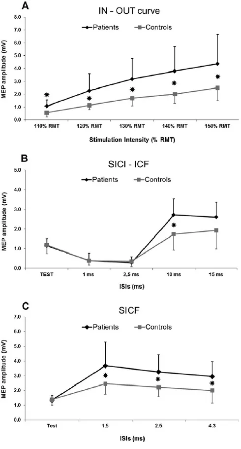 Figura 2: Ipereccitabilità della corteccia motoria nei pazienti. Confronto fra dati ottenuti sui  pazienti (linee nere) e sui controlli (linee grigie) (Ortu et al., 2013)