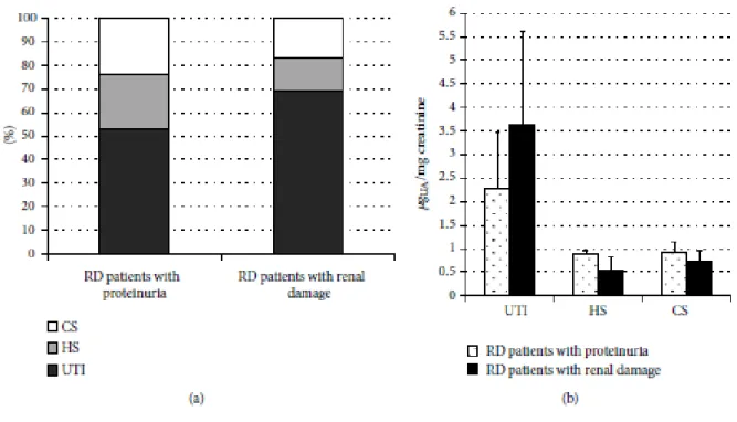 Figura 3: diagrammi che riportano in percentuale (a) e i livelli (b) dell’inibitore di tripsina  urinaria  (UTI),  eparan  solfato  (HS)  e  condroitin  solfato  (CS)  nei  pazienti  con  danno  renale  (RD) con proteinuria e in pazienti con danno renale c