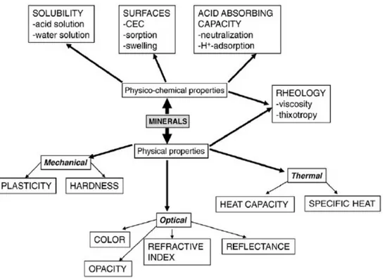 Figura 1. Diagramma delle principali proprietà fisiche e fisico-chimiche di minerali argillosi e non-argillosi (Carretero 